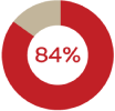 84% statistic
