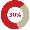 30% statistic
